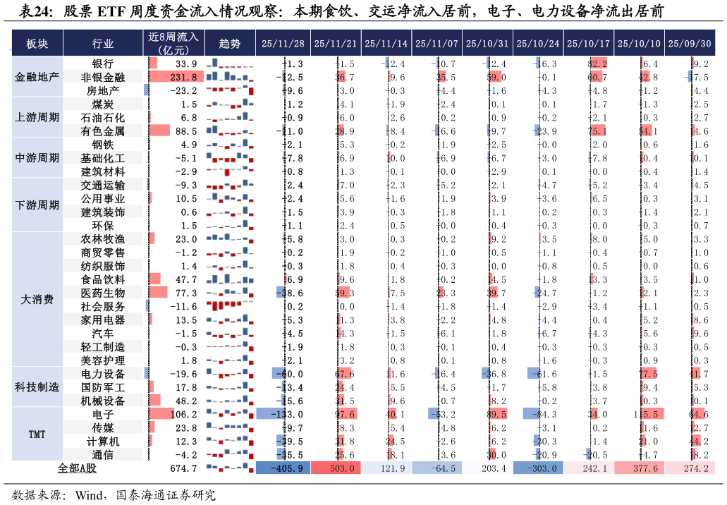 一起讨论下股票 ETF 周度资金流入情况观察：本期食饮、交运净流入居前，电子、电力设备净流出居前
