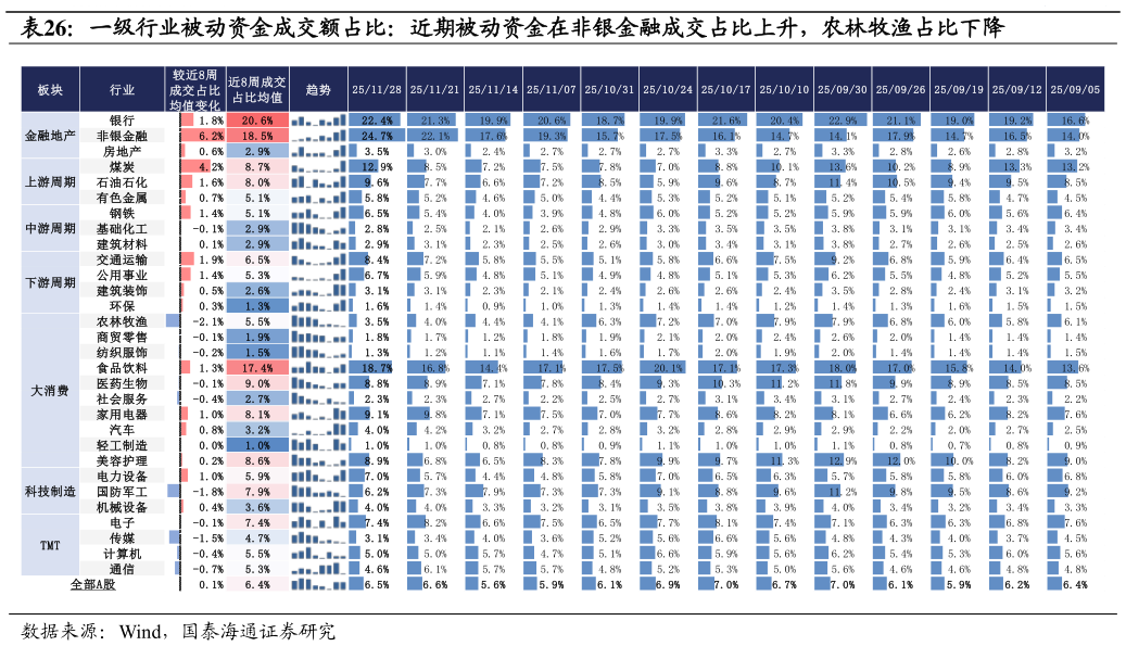 咨询大家一级行业被动资金成交额占比：近期被动资金在非银金融成交占比上升，农林牧渔占比下降