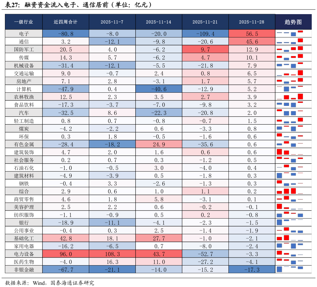 你知道融资资金流入电子、通信居前（单位：亿元）