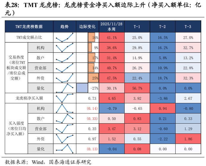 咨询下各位TMT 龙虎榜：龙虎榜资金净买入额边际上升（净买入额单位：亿