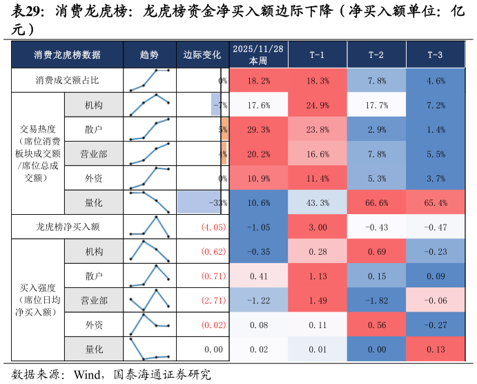 谁能回答消费龙虎榜：龙虎榜资金净买入额边际下降（净买入额单位：亿