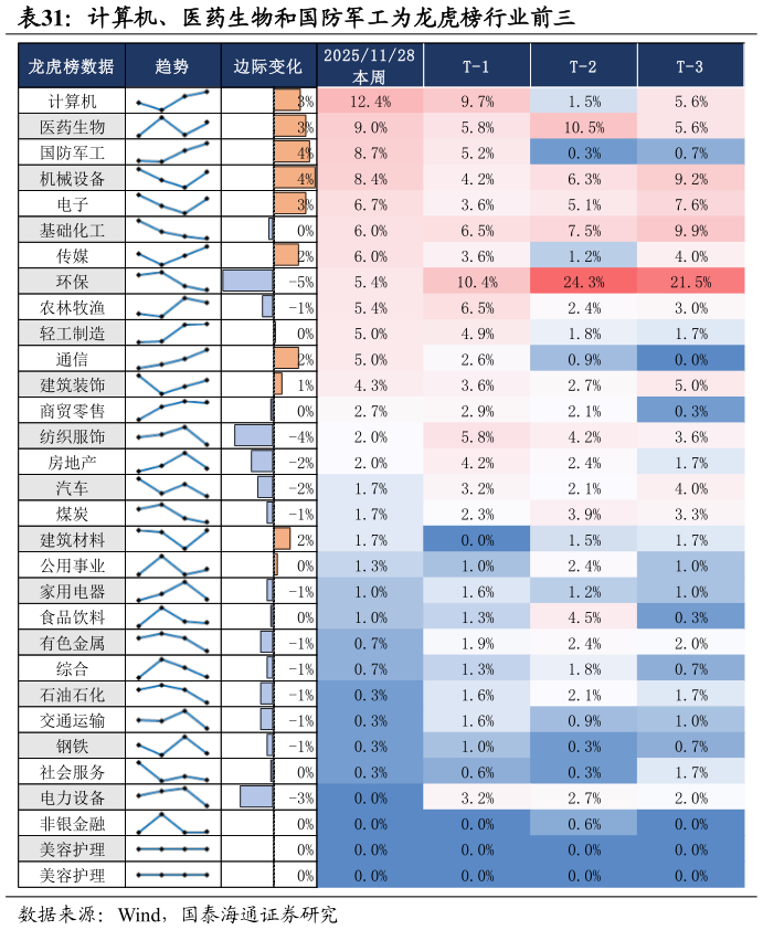 咨询大家计算机、医药生物和国防军工为龙虎榜行业前三