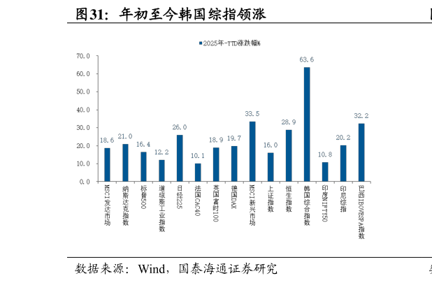 咨询大家年初至今韩国综指领涨