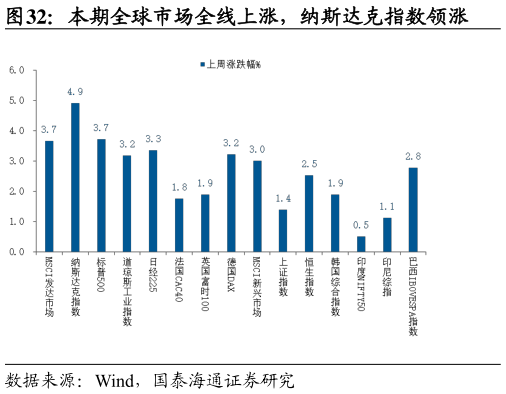 谁知道本期全球市场全线上涨，纳斯达克指数领涨
