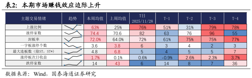 咨询下各位本期市场赚钱效应边际上升