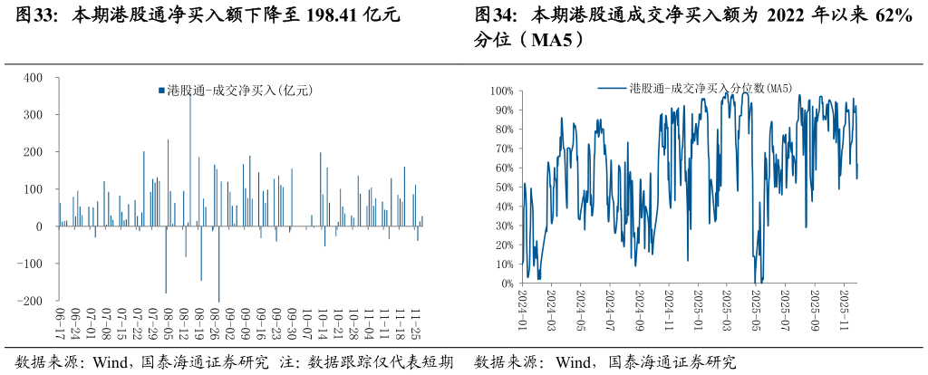 咨询下各位本期港股通成交净买入额为 2022 年以来 62%