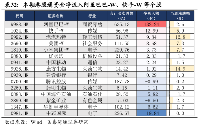 谁能回答本期港股通资金净流入阿里巴巴-W、快手-W 等个股