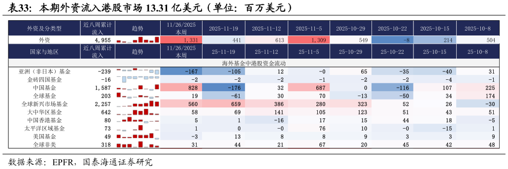 如何了解本期外资流入港股市场 13.31 亿美元（单位：百万美元）