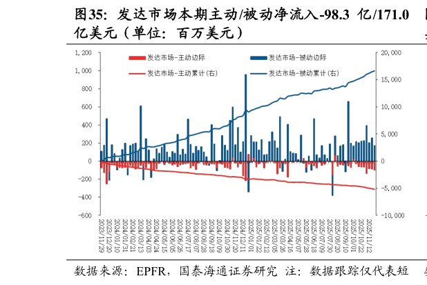 如何看待发达市场本期主动被动净流入-98.3 亿171.0
