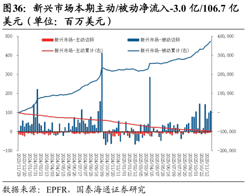 请问一下新兴市场本期主动被动净流入-3.0 亿106.7 亿
