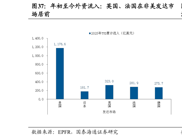 如何解释年初至今外资流入：英国、法国在非美发达市
