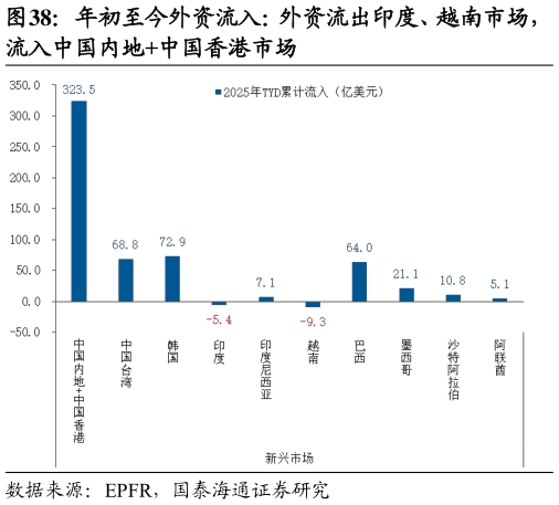 一起讨论下年初至今外资流入：外资流出印度、越南市场，