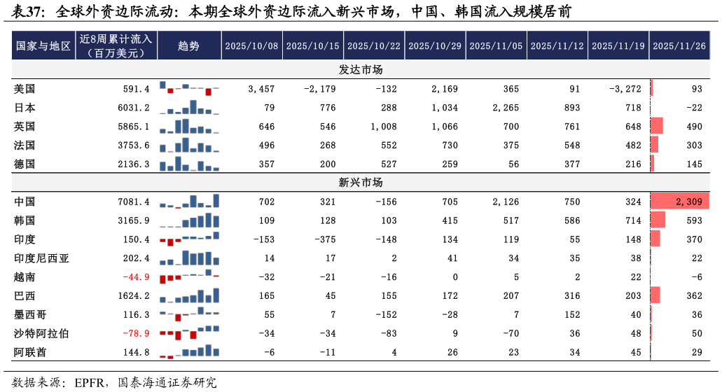 一起讨论下全球外资边际流动：本期全球外资边际流入新兴市场，中国、韩国流入规模居前