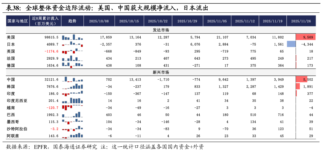 你知道全球整体资金边际流动：美国、中国获大规模净流入，日本流出