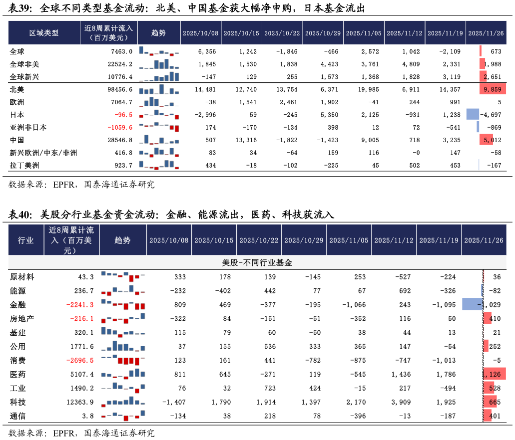 请问一下全球不同类型基金流动：北美、中国基金获大幅净申购，日本基金流出  美股分行业基金资金流动：金融、能源流出，医药、科技获流入