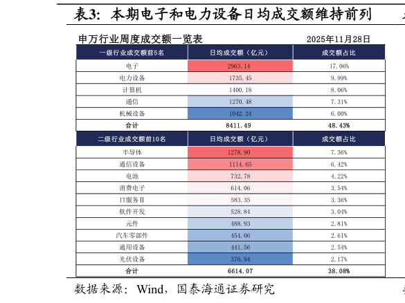我想了解一下本期电子和电力设备日均成交额维持前列
