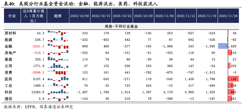 怎样理解美股分行业基金资金流动：金融、能源流出，医药、科技获流入