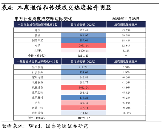 如何了解本期通信和传媒成交热度抬升明显