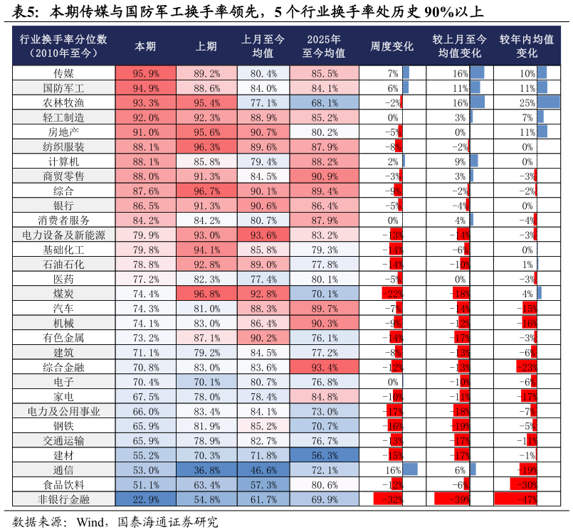 各位网友请教一下本期传媒与国防军工换手率领先，5 个行业换手率处历史 90%以上
