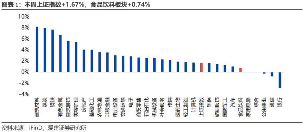 请问一下本周上证指数1.67%，食品饮料板块0.74%?
