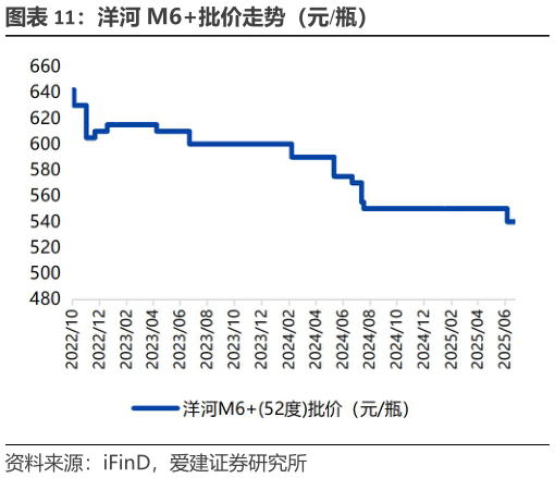 谁知道洋河 M6批价走势(元瓶)?