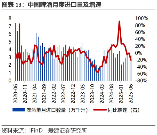 想问下各位网友中国啤酒月度进口量及增速?