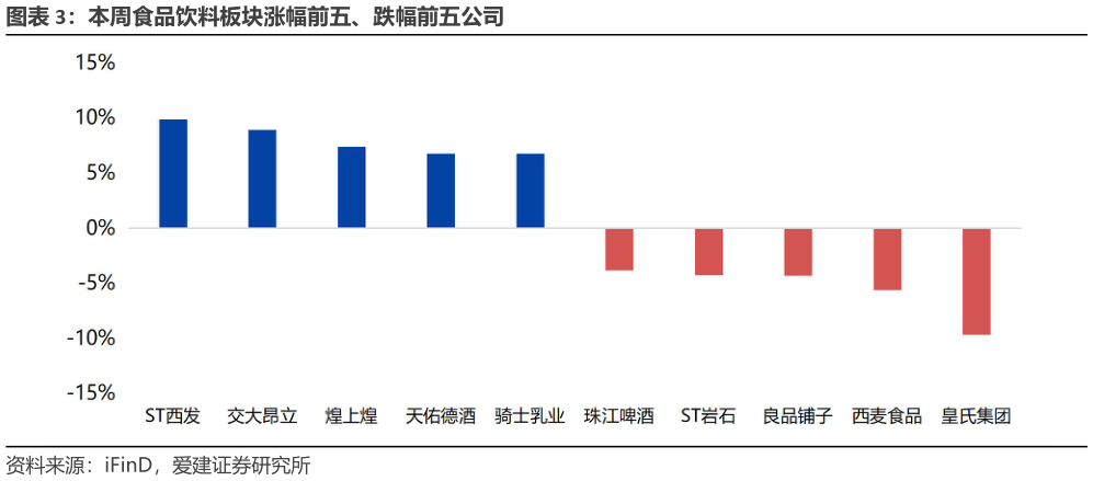 请问一下本周食品饮料板块涨幅前五、跌幅前五公司?