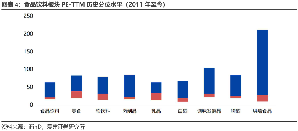 如何才能食品饮料板块 PE-TTM 历史分位水平（2011 年至今）?