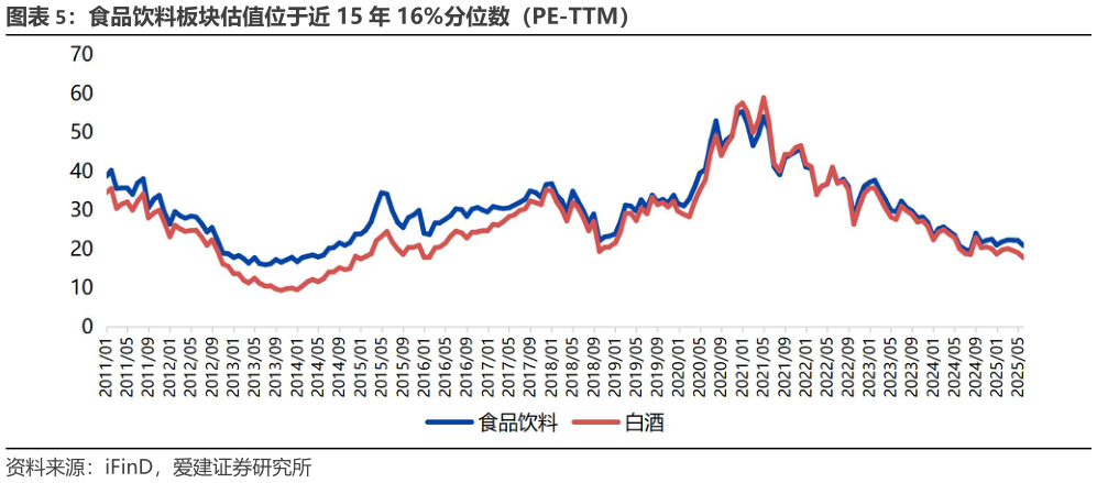 想关注一下食品饮料板块估值位于近 15 年 16%分位数（PE-TTM）?