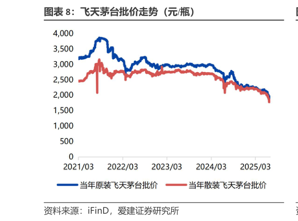 想问下各位网友飞天茅台批价走势(元瓶)?