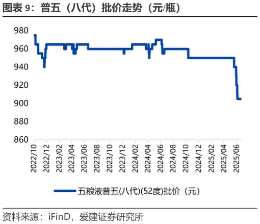 我想了解一下普五(八代)批价走势(元瓶)?