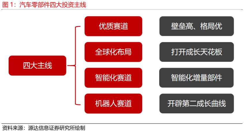 如何才能汽车零部件四大投资主线