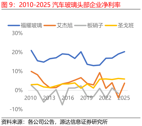 咨询大家2010-2025 汽车玻璃头部企业净利率