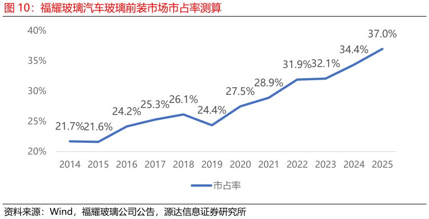想问下各位网友福耀玻璃汽车玻璃前装市场市占率测算