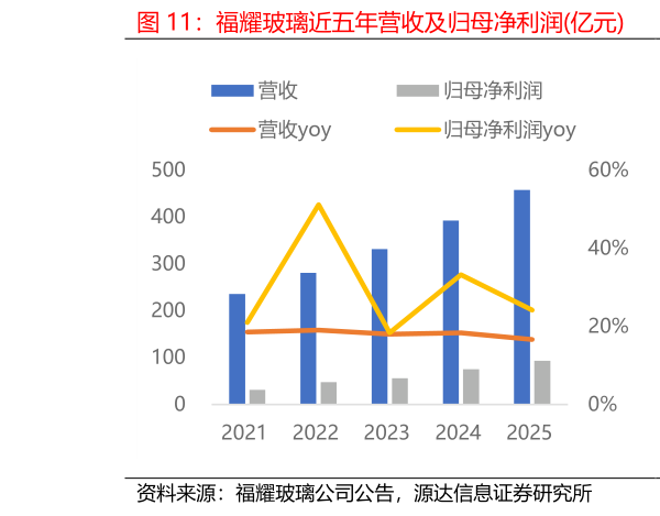 请问一下福耀玻璃近五年营收及归母净利润亿元  福耀玻璃近五年毛利率与净利率