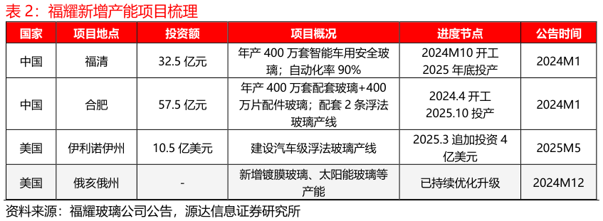 如何了解福耀新增产能项目梳理