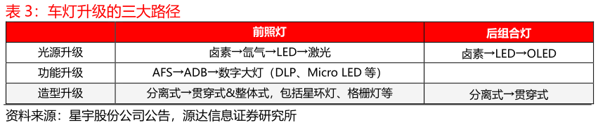 谁能回答车灯升级的三大路径