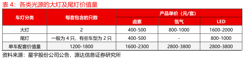 想关注一下各类光源的大灯及尾灯价值量
