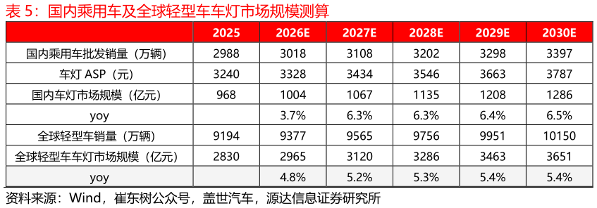 如何看待国内乘用车及全球轻型车车灯市场规模测算