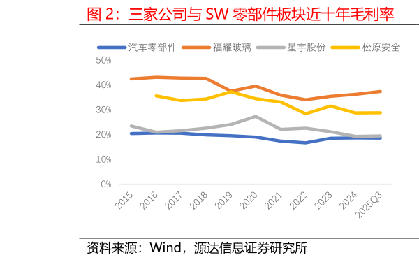 如何看待三家公司与 SW 零部件板块近十年毛利率  三家公司与 SW 零部件板块近十年净利率