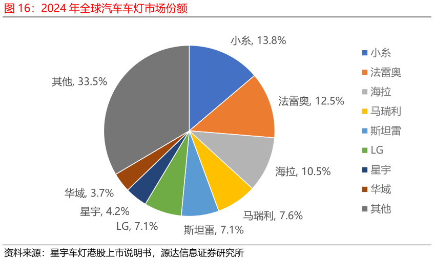 请问一下2024 年全球汽车车灯市场份额