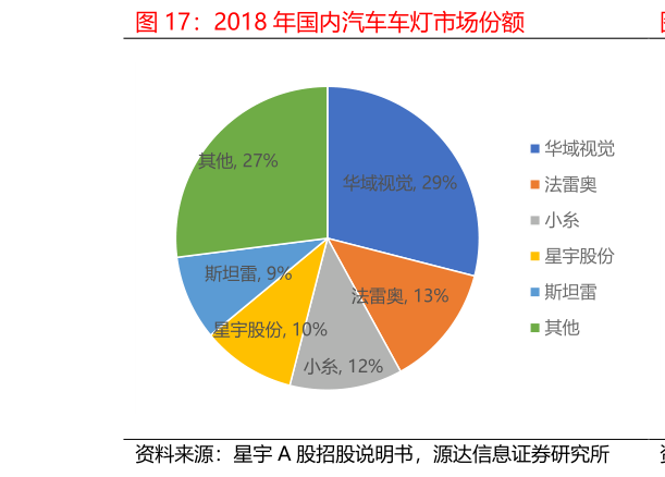 如何才能2018 年国内汽车车灯市场份额