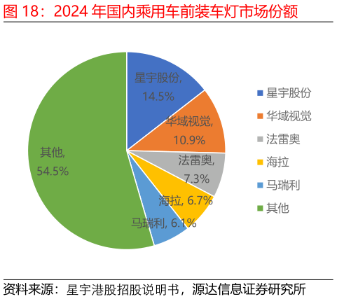 各位网友请教一下2024 年国内乘用车前装车灯市场份额