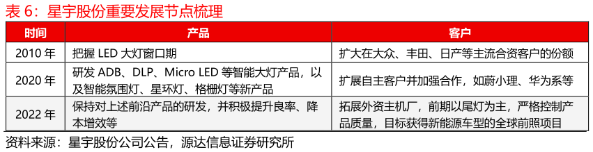 我想了解一下星宇股份重要发展节点梳理