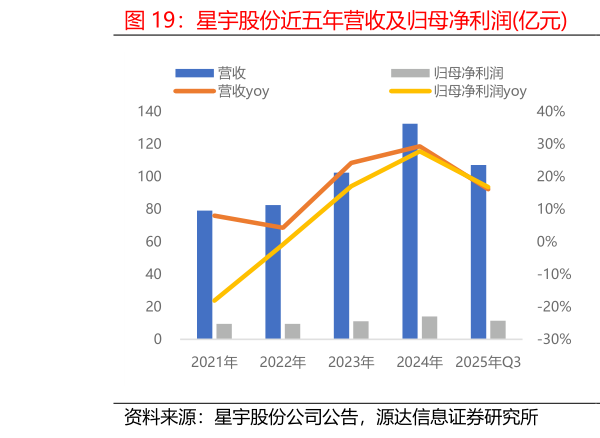 想关注一下星宇股份近五年营收及归母净利润亿元  星宇股份近五年毛利率及净利率