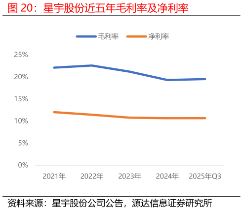 你知道星宇股份近五年毛利率及净利率