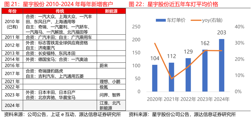 谁能回答星宇股份 2010-2024 年每年新增客户星宇股份近五年车灯平均价格