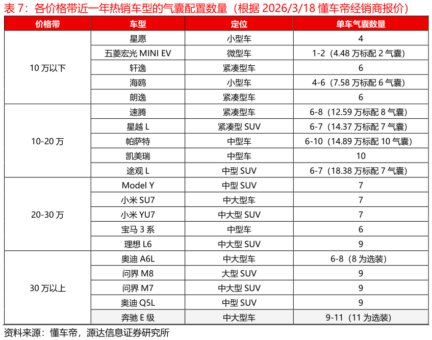 怎样理解各价格带近一年热销车型的气囊配置数量（根据 2026318 懂车帝经销商报价）