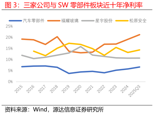 咨询大家三家公司与 SW 零部件板块近十年净利率
