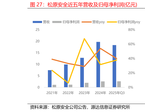 谁能回答松原安全近五年营收及归母净利润亿元  松原安全近五年毛利率与净利率